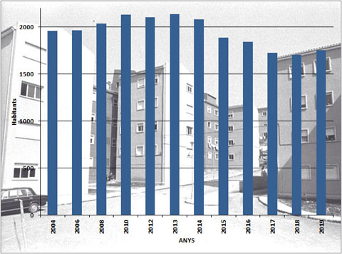 Evoluci&oacute; de la poblaci&oacute; de la Font de la P&oacute;lvora, 2004-2019