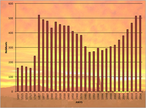Evoluci&oacute; demogr&agrave;fica de Campllong