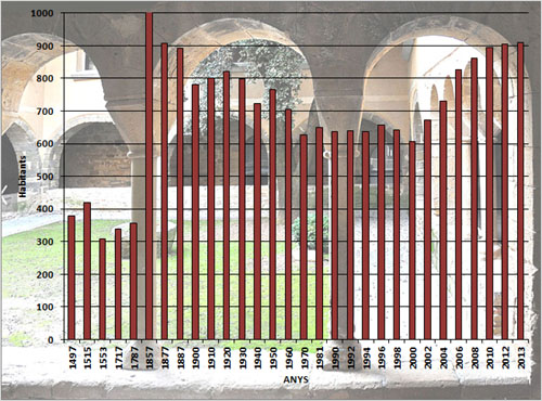 Evoluci&oacute; demogr&agrave;fica de Cervi&agrave; de Ter