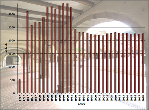 Evoluci&oacute; demogr&agrave;fica d'Amer