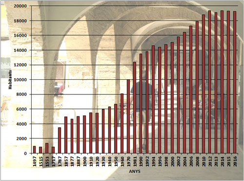 Evoluci&oacute; demogr&agrave;fica de Banyoles