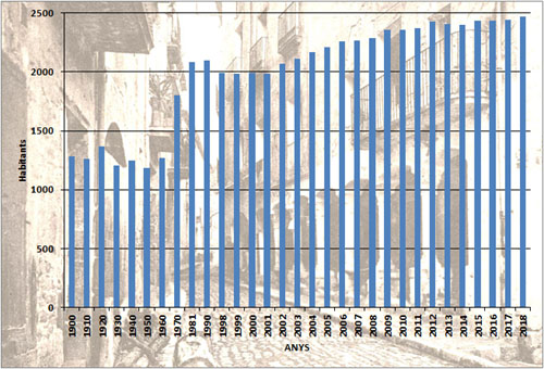 Evoluci&oacute; demogr&agrave;fica de Besal&uacute;