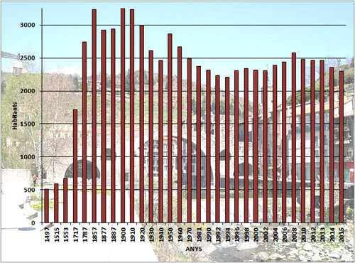 Evoluci&oacute; demogr&agrave;fica de Camprodon