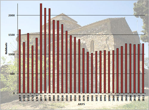 Evoluci&oacute; demogr&agrave;fica de Cru&iuml;lles, Monells i Sant Sadirn&iacute; de l'Heura