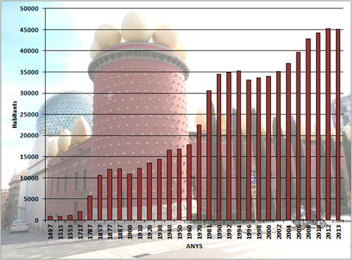 Evoluci&oacute; demogr&agrave;fica de Figueres
