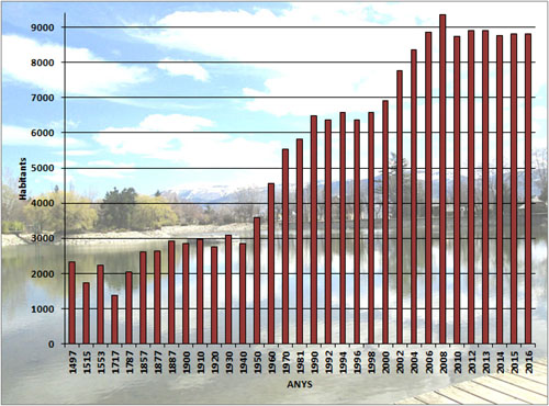 Evoluci&oacute; demogr&agrave;fica de Puigcerd&agrave;