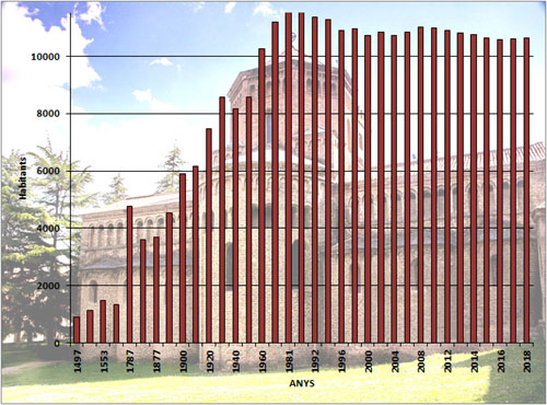 Evoluci&oacute; demogr&agrave;fica de Ripoll