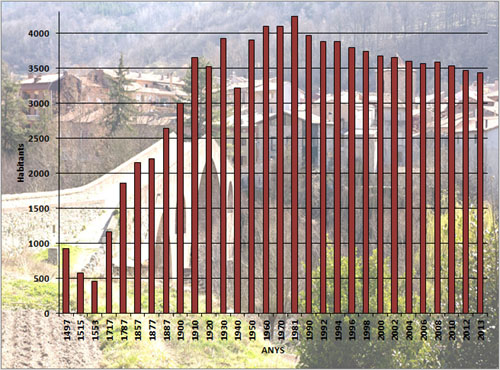 Evoluci&oacute; demogr&agrave;fica de Sant Joan de les Abadesses