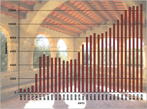 Evoluci&oacute; demogr&agrave;fica de Santa Coloma de Farners